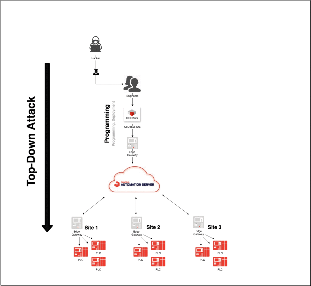 TopDown and BottomUp Exploiting Vulnerabilities In the OT Cloud Era